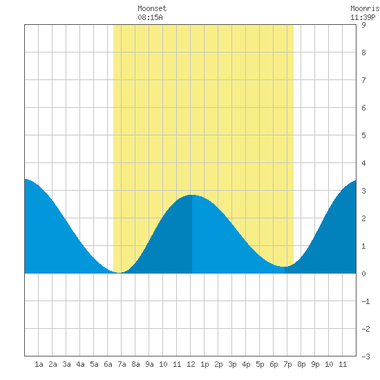 Cramers Boatyard tide chart for Sunday, April 9, 2023