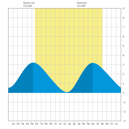 Cramers Boatyard tide chart for Sunday, May 14, 2023