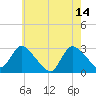 Cramers Boatyard tide chart for Sunday, May 14, 2023