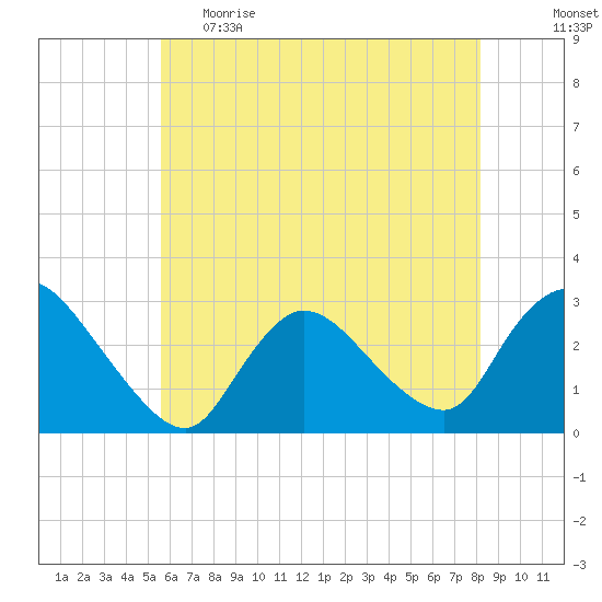 Cramers Boatyard tide chart for Monday, May 22, 2023
