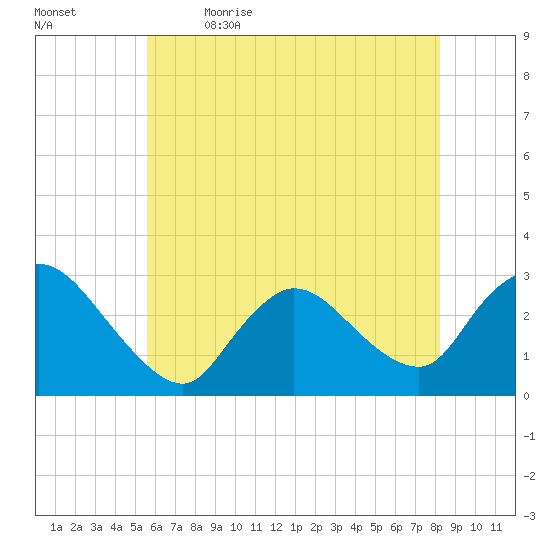 Cramers Boatyard tide chart for Tuesday, May 23, 2023