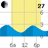 Cramers Boatyard tide chart for Saturday, May 27, 2023