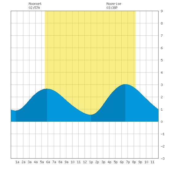 Cramers Boatyard tide chart for Tuesday, May 30, 2023