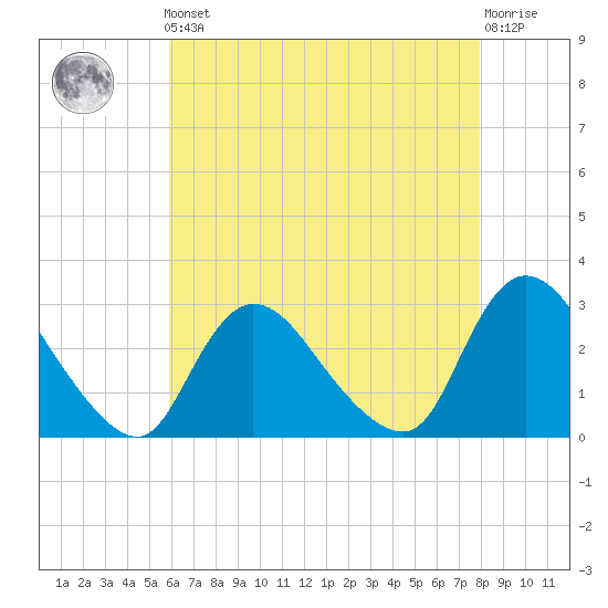Cramers Boatyard tide chart for Friday, May 5, 2023