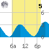 Cramers Boatyard tide chart for Friday, May 5, 2023