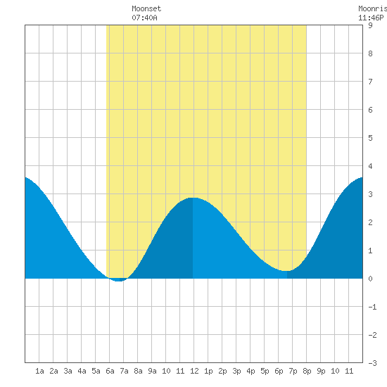 Cramers Boatyard tide chart for Monday, May 8, 2023