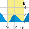 Cramers Boatyard tide chart for Monday, May 8, 2023