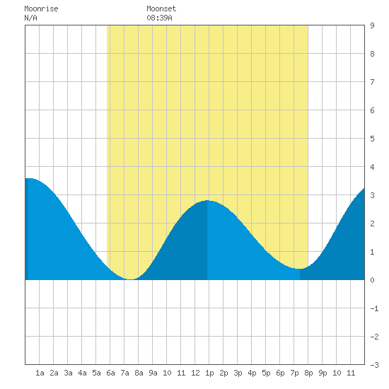 Cramers Boatyard tide chart for Tuesday, May 9, 2023