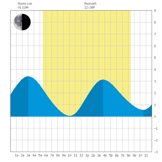 Cramers Boatyard tide chart for Saturday, June 10, 2023