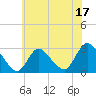 Cramers Boatyard tide chart for Saturday, June 17, 2023