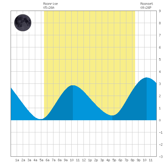 Cramers Boatyard tide chart for Sunday, June 18, 2023