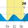 Cramers Boatyard tide chart for Tuesday, June 20, 2023