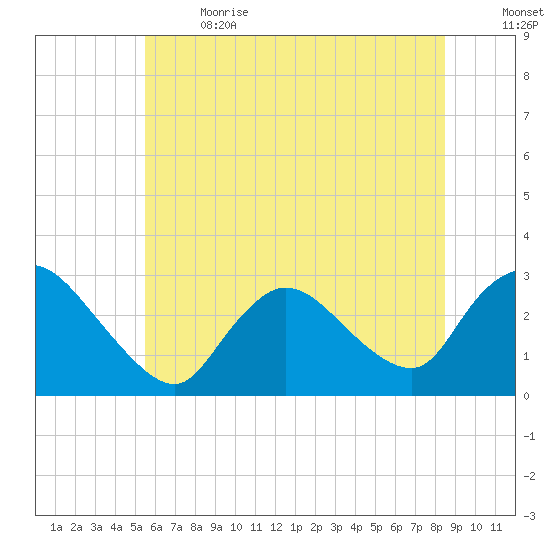 Cramers Boatyard tide chart for Wednesday, June 21, 2023
