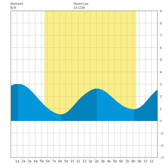 Cramers Boatyard tide chart for Friday, June 23, 2023