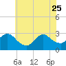 Cramers Boatyard tide chart for Sunday, June 25, 2023