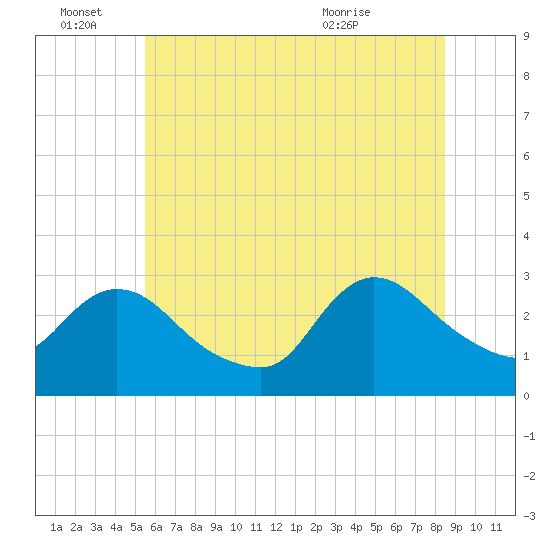 Cramers Boatyard tide chart for Tuesday, June 27, 2023
