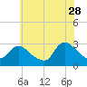 Cramers Boatyard tide chart for Wednesday, June 28, 2023
