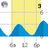 Cramers Boatyard tide chart for Saturday, June 3, 2023