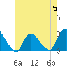 Cramers Boatyard tide chart for Monday, June 5, 2023