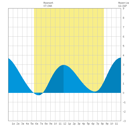 Cramers Boatyard tide chart for Tuesday, June 6, 2023