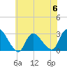 Cramers Boatyard tide chart for Tuesday, June 6, 2023