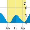 Cramers Boatyard tide chart for Wednesday, June 7, 2023