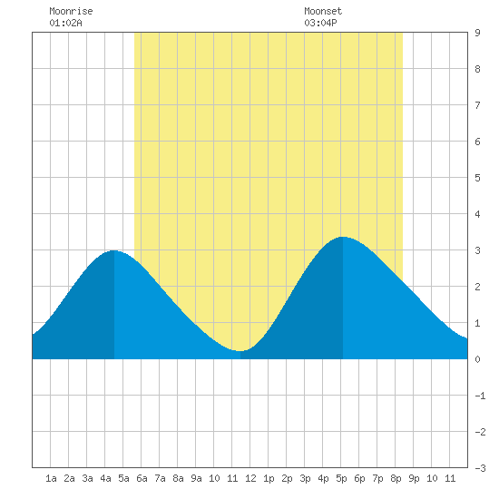 Cramers Boatyard tide chart for Tuesday, July 11, 2023