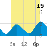 Cramers Boatyard tide chart for Saturday, July 15, 2023