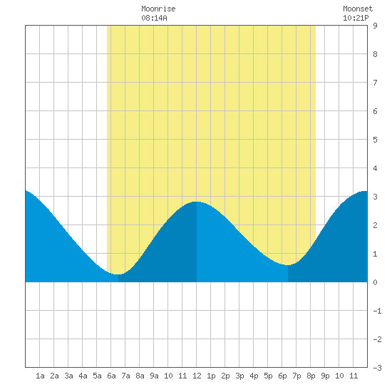 Cramers Boatyard tide chart for Thursday, July 20, 2023