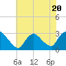 Cramers Boatyard tide chart for Thursday, July 20, 2023