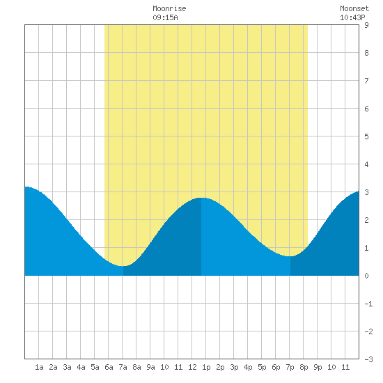 Cramers Boatyard tide chart for Friday, July 21, 2023