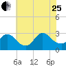 Cramers Boatyard tide chart for Tuesday, July 25, 2023