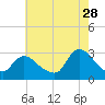 Cramers Boatyard tide chart for Friday, July 28, 2023