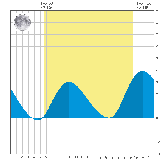 Cramers Boatyard tide chart for Monday, July 3, 2023