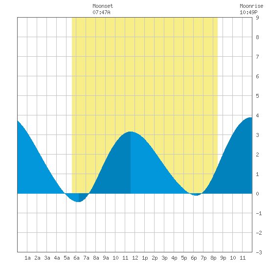 Cramers Boatyard tide chart for Wednesday, July 5, 2023