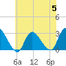 Cramers Boatyard tide chart for Wednesday, July 5, 2023