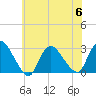 Cramers Boatyard tide chart for Thursday, July 6, 2023