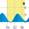 Cramers Boatyard tide chart for Saturday, July 8, 2023