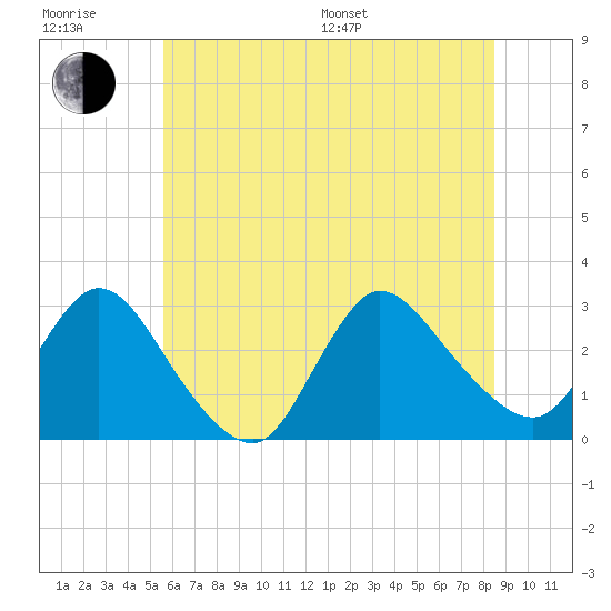 Cramers Boatyard tide chart for Sunday, July 9, 2023