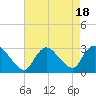 Cramers Boatyard tide chart for Friday, August 18, 2023