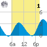 Cramers Boatyard tide chart for Tuesday, August 1, 2023