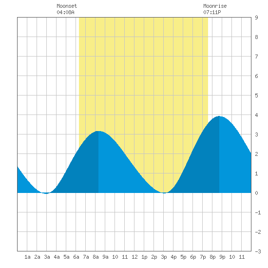 Cramers Boatyard tide chart for Tuesday, August 29, 2023