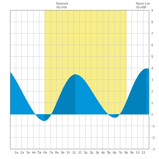 Cramers Boatyard tide chart for Thursday, August 3, 2023