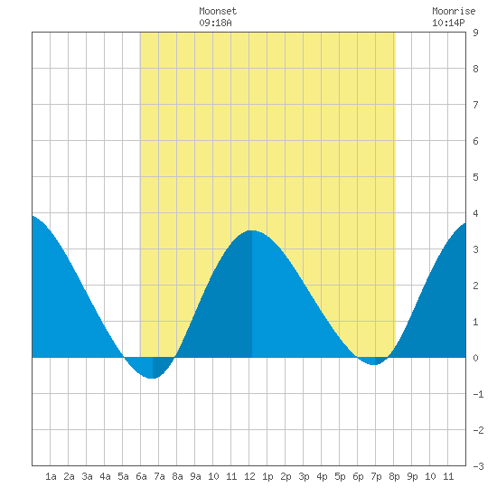 Cramers Boatyard tide chart for Friday, August 4, 2023