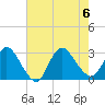 Cramers Boatyard tide chart for Sunday, August 6, 2023