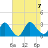 Cramers Boatyard tide chart for Monday, August 7, 2023