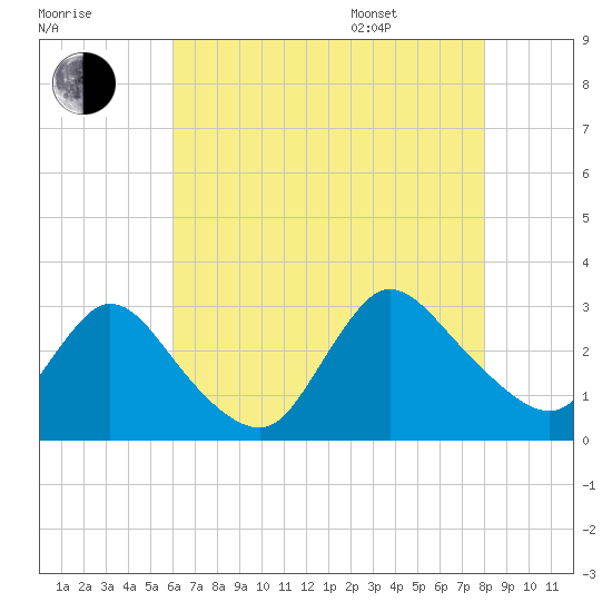 Cramers Boatyard tide chart for Tuesday, August 8, 2023