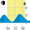 Cramers Boatyard tide chart for Tuesday, August 8, 2023