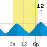 Cramers Boatyard tide chart for Tuesday, September 12, 2023