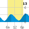 Cramers Boatyard tide chart for Wednesday, September 13, 2023